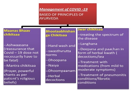 Ayurveda for Covid-19