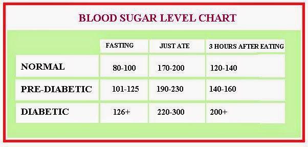 Diabetes Sugar Count Chart